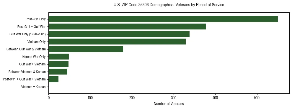 Horizontal bar chart showing veteran distribution by period of military service in US ZIP Code 35806, based on 2023 ACS data.