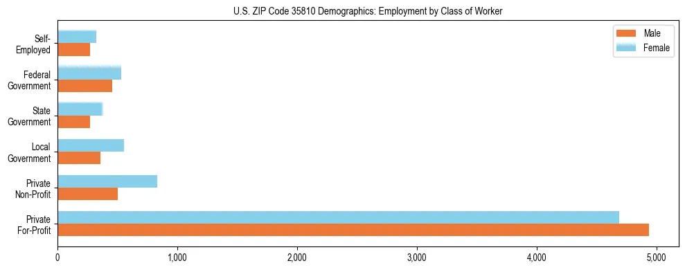 Horizontal bar chart showing employment distribution by class of worker and gender in US ZIP Code 35810, based on 2023 ACS data.