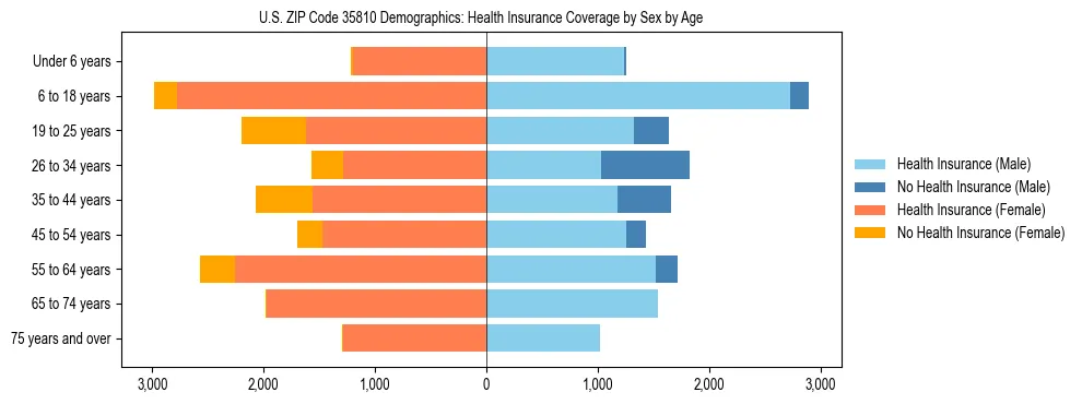 Pyramid chart showing health insurance coverage by age and sex in US ZIP Code 35810.