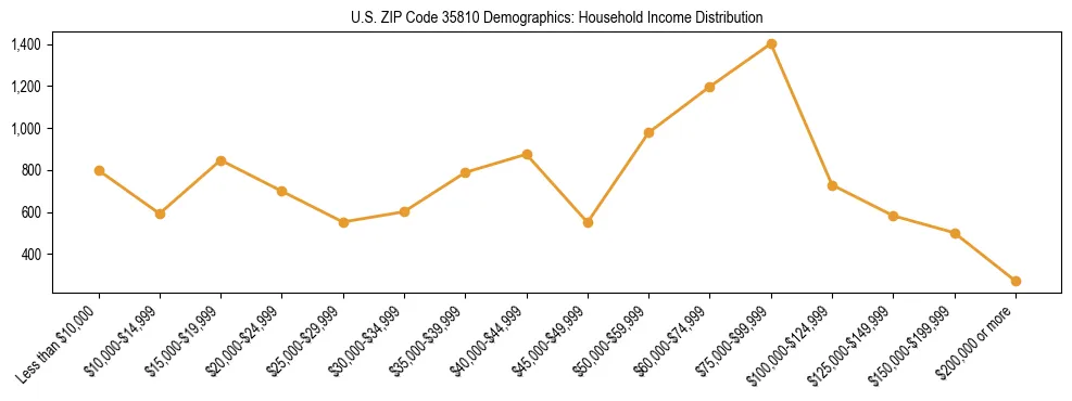 Horizontal bar chart showing household income distribution in US ZIP Code 35810.