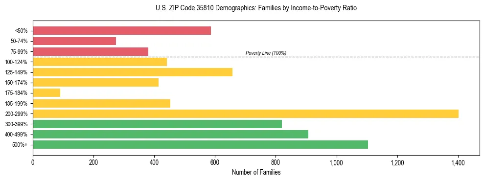 Horizontal bar chart showing family distribution by income-to-poverty ratio in US ZIP Code 35810, based on 2023 ACS data.