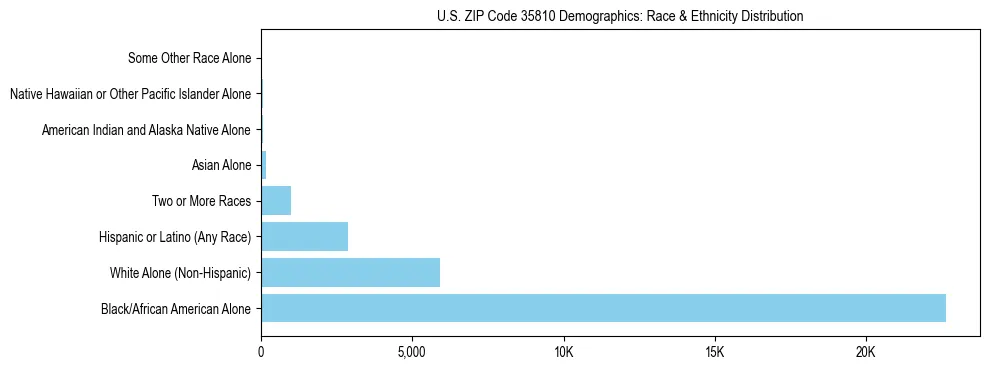 Race and Ethnicity Distribution Chart for US ZIP Code 35810