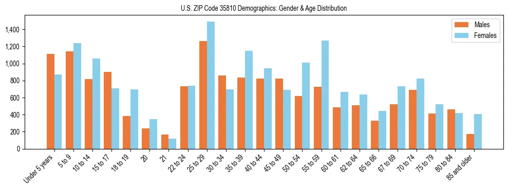 Bar chart showing the population distribution of US ZIP Code 35810 by age group and gender, based on 2023 ACS data.