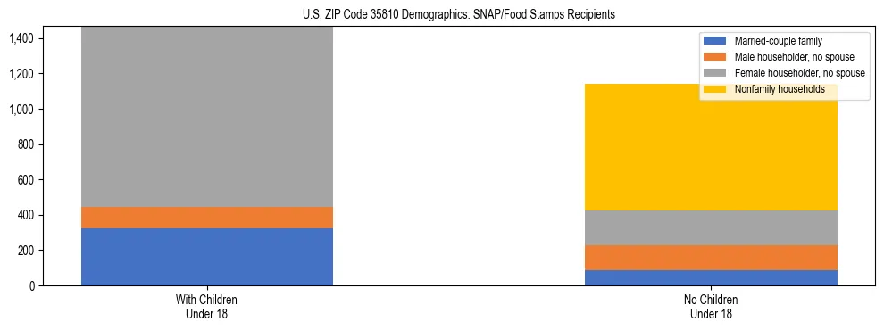 Stacked bar chart showing SNAP/Food Stamps recipient household composition by presence of children under 18 in US ZIP Code 35810, based on 2023 ACS data.