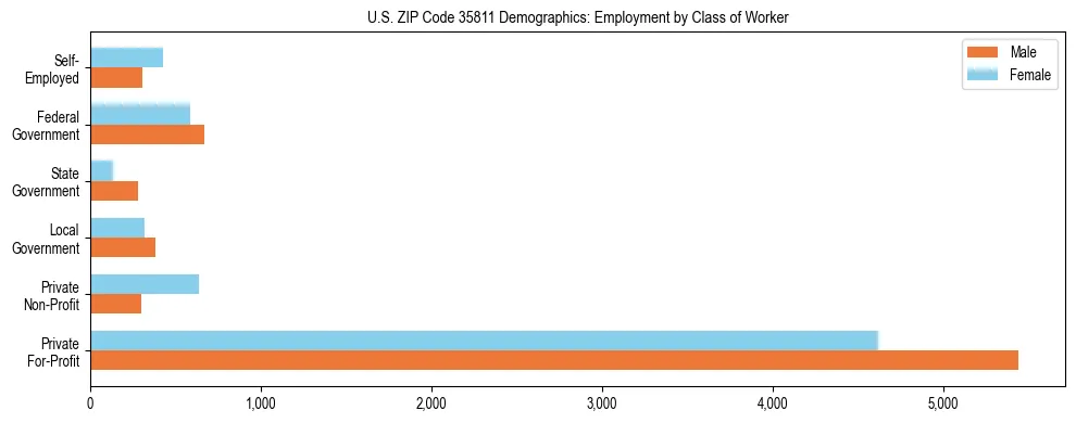 Horizontal bar chart showing employment distribution by class of worker and gender in US ZIP Code 35811, based on 2023 ACS data.