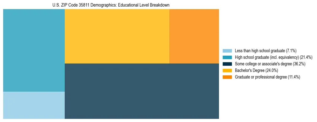 Treemap chart illustrating the educational attainment breakdown for population 25 years and over in US ZIP Code 35811.