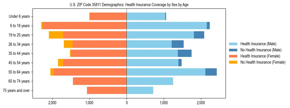Pyramid chart showing health insurance coverage by age and sex in US ZIP Code 35811.