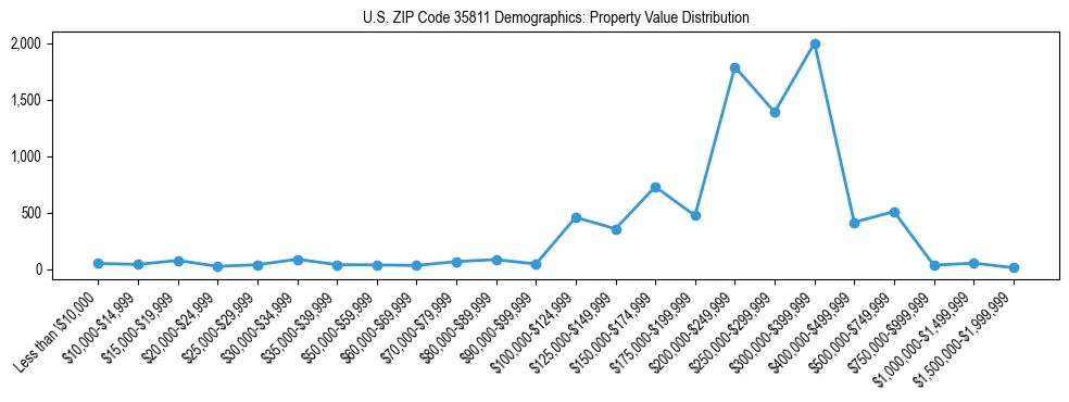 Line chart showing the distribution of property values for owner-occupied housing units in US ZIP Code 35811.