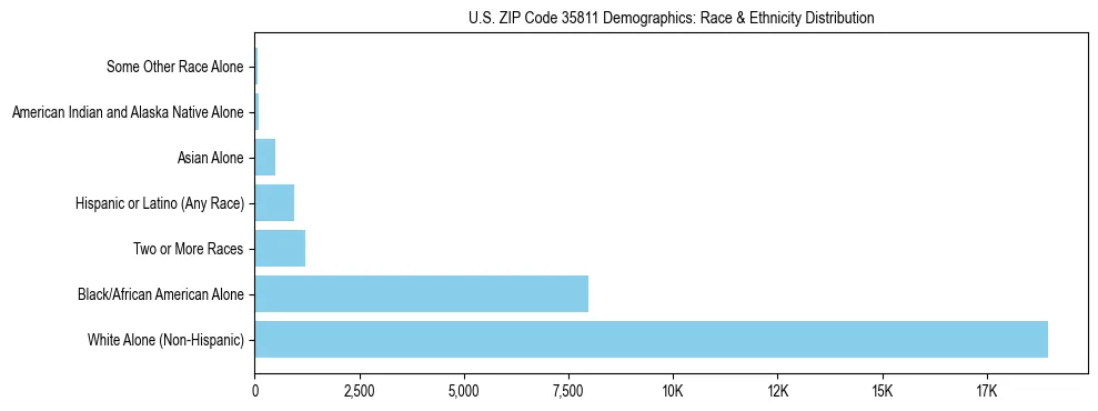 Race and Ethnicity Distribution Chart for US ZIP Code 35811