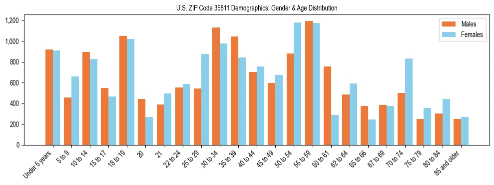 Bar chart showing the population distribution of US ZIP Code 35811 by age group and gender, based on 2023 ACS data.