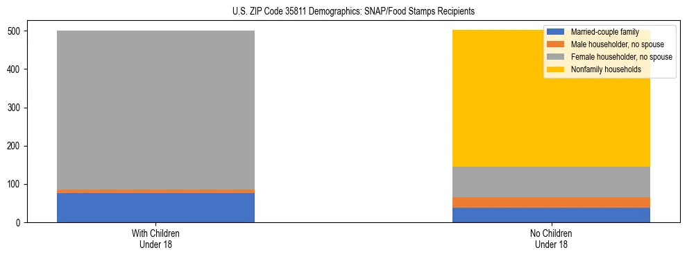 Stacked bar chart showing SNAP/Food Stamps recipient household composition by presence of children under 18 in US ZIP Code 35811, based on 2023 ACS data.