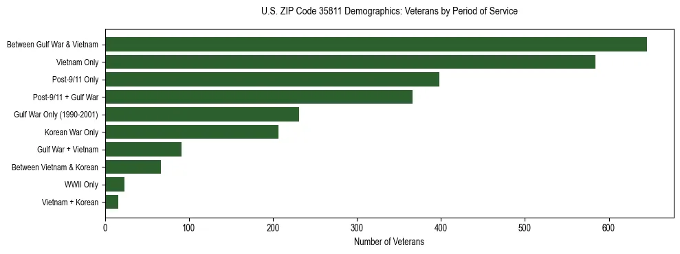 Horizontal bar chart showing veteran distribution by period of military service in US ZIP Code 35811, based on 2023 ACS data.