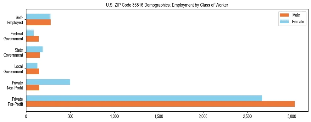 Horizontal bar chart showing employment distribution by class of worker and gender in US ZIP Code 35816, based on 2023 ACS data.