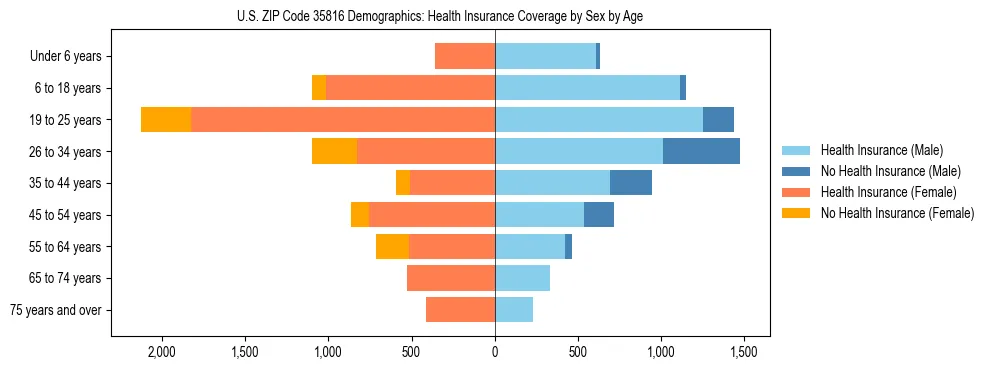Pyramid chart showing health insurance coverage by age and sex in US ZIP Code 35816.