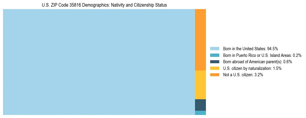 Treemap showing the population distribution by nativity and citizenship status in US ZIP Code 35816 based on U.S. Census data.