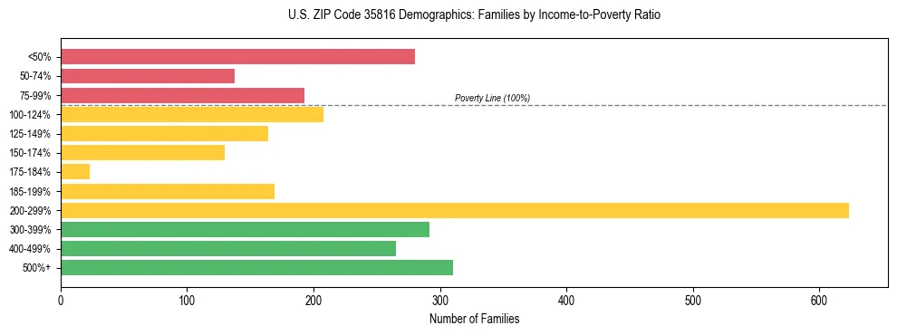 Horizontal bar chart showing family distribution by income-to-poverty ratio in US ZIP Code 35816, based on 2023 ACS data.