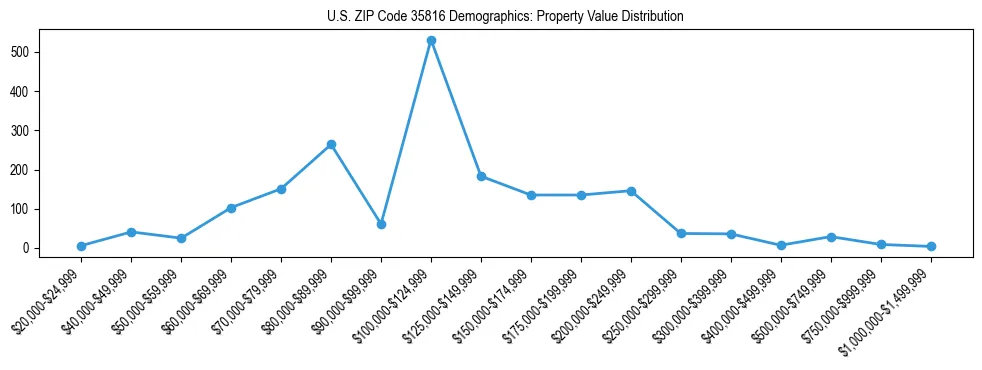 Line chart showing the distribution of property values for owner-occupied housing units in US ZIP Code 35816.