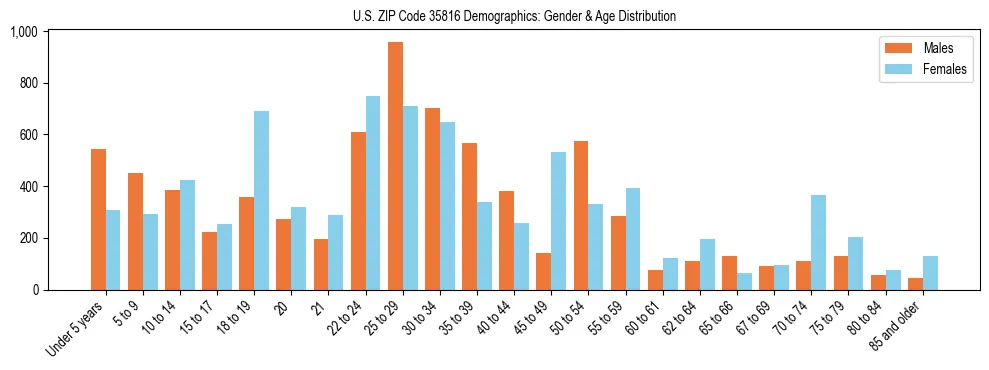 Bar chart showing the population distribution of US ZIP Code 35816 by age group and gender, based on 2023 ACS data.