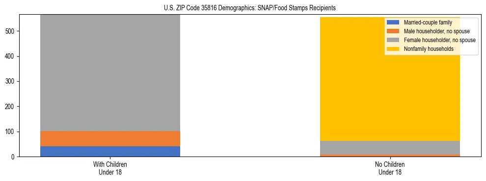 Stacked bar chart showing SNAP/Food Stamps recipient household composition by presence of children under 18 in US ZIP Code 35816, based on 2023 ACS data.