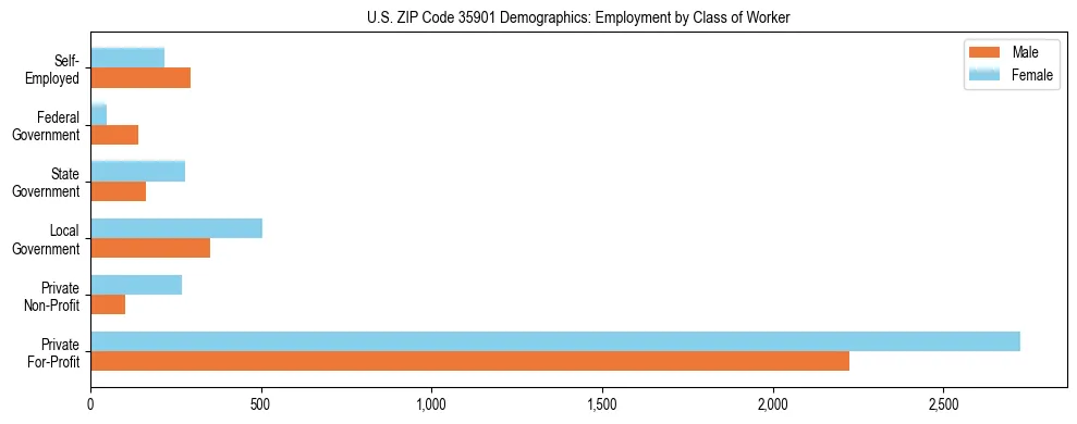 Horizontal bar chart showing employment distribution by class of worker and gender in US ZIP Code 35901, based on 2023 ACS data.