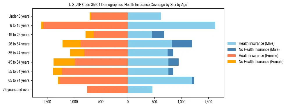 Pyramid chart showing health insurance coverage by age and sex in US ZIP Code 35901.