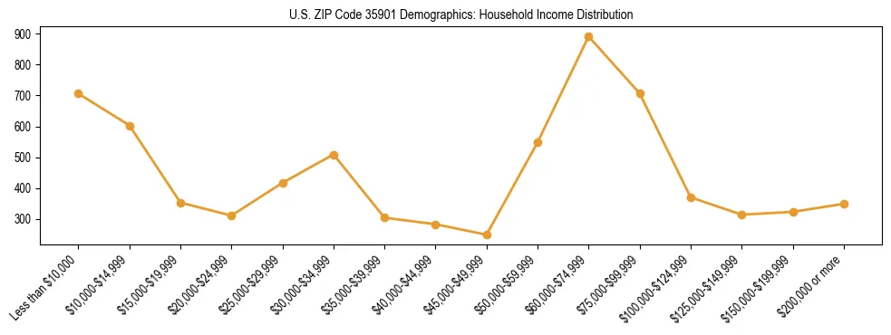 Horizontal bar chart showing household income distribution in US ZIP Code 35901.