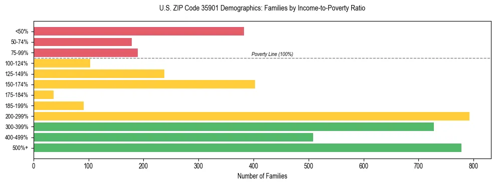 Horizontal bar chart showing family distribution by income-to-poverty ratio in US ZIP Code 35901, based on 2023 ACS data.