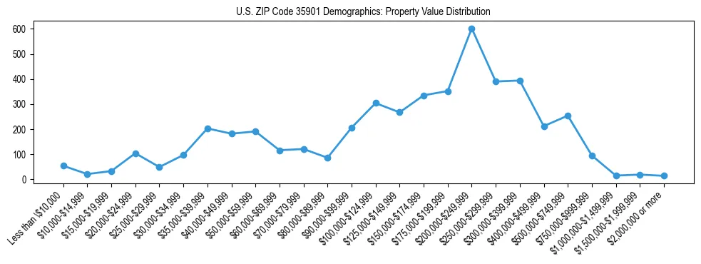 Line chart showing the distribution of property values for owner-occupied housing units in US ZIP Code 35901.