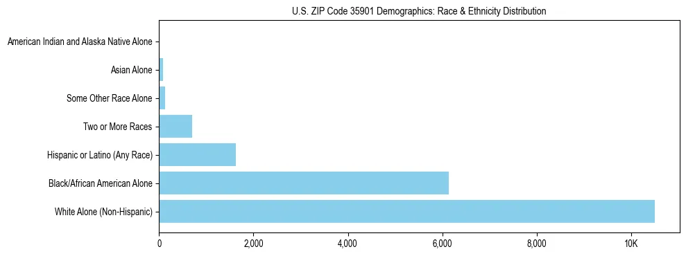 Race and Ethnicity Distribution Chart for US ZIP Code 35901