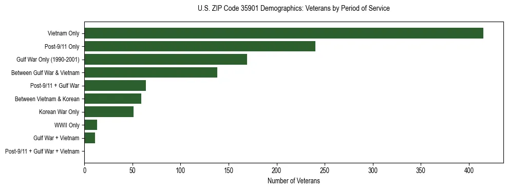 Horizontal bar chart showing veteran distribution by period of military service in US ZIP Code 35901, based on 2023 ACS data.