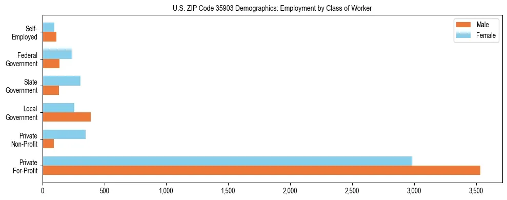 Horizontal bar chart showing employment distribution by class of worker and gender in US ZIP Code 35903, based on 2023 ACS data.