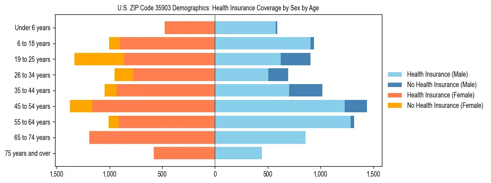 Pyramid chart showing health insurance coverage by age and sex in US ZIP Code 35903.