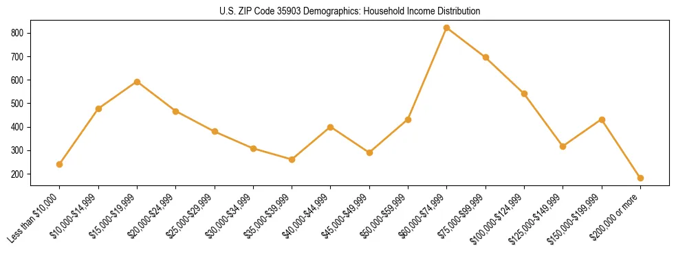 Horizontal bar chart showing household income distribution in US ZIP Code 35903.
