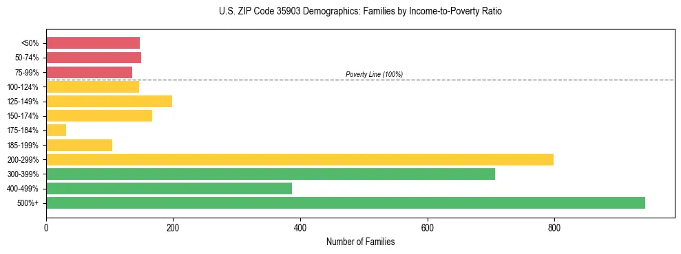 Horizontal bar chart showing family distribution by income-to-poverty ratio in US ZIP Code 35903, based on 2023 ACS data.