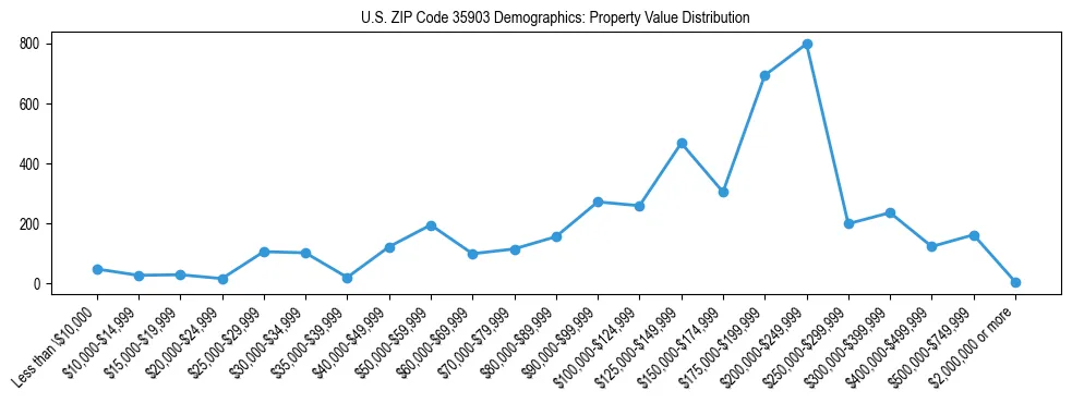 Line chart showing the distribution of property values for owner-occupied housing units in US ZIP Code 35903.