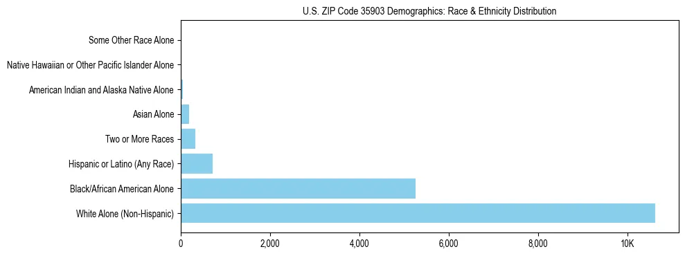 Race and Ethnicity Distribution Chart for US ZIP Code 35903