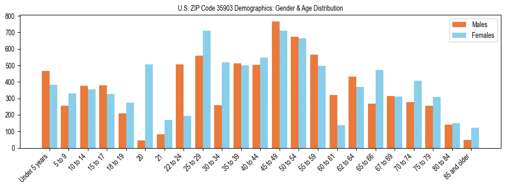 Bar chart showing the population distribution of US ZIP Code 35903 by age group and gender, based on 2023 ACS data.