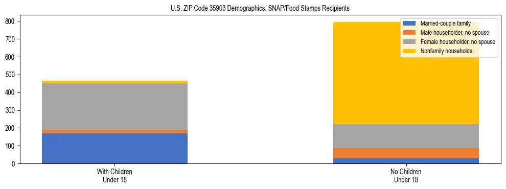 Stacked bar chart showing SNAP/Food Stamps recipient household composition by presence of children under 18 in US ZIP Code 35903, based on 2023 ACS data.