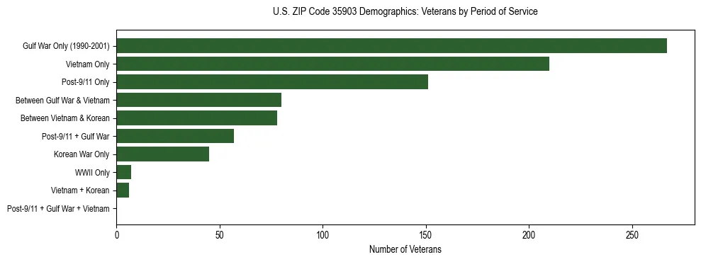 Horizontal bar chart showing veteran distribution by period of military service in US ZIP Code 35903, based on 2023 ACS data.