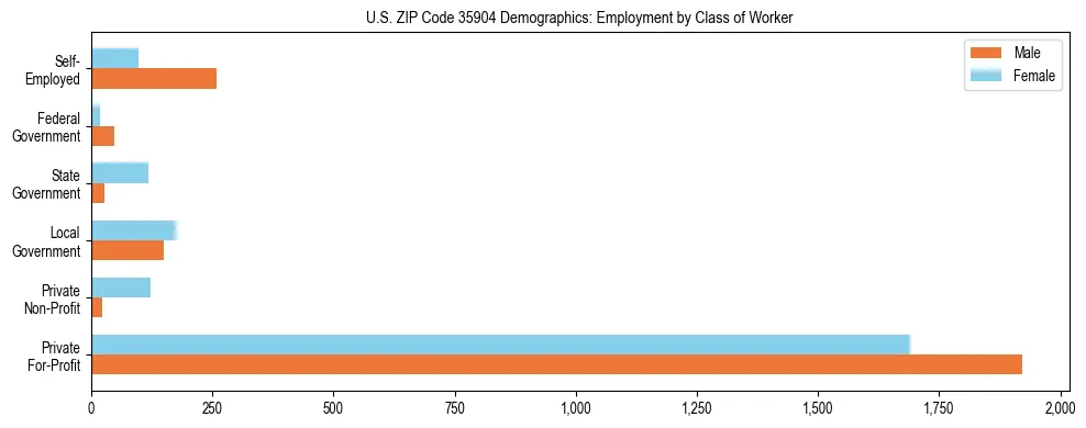 Horizontal bar chart showing employment distribution by class of worker and gender in US ZIP Code 35904, based on 2023 ACS data.