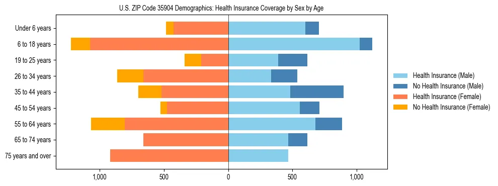 Pyramid chart showing health insurance coverage by age and sex in US ZIP Code 35904.