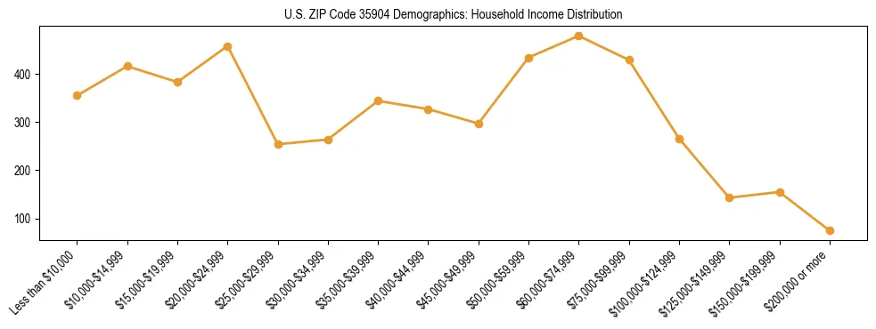 Horizontal bar chart showing household income distribution in US ZIP Code 35904.