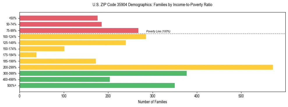Horizontal bar chart showing family distribution by income-to-poverty ratio in US ZIP Code 35904, based on 2023 ACS data.