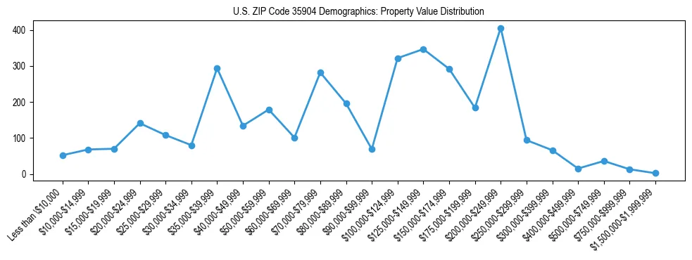 Line chart showing the distribution of property values for owner-occupied housing units in US ZIP Code 35904.