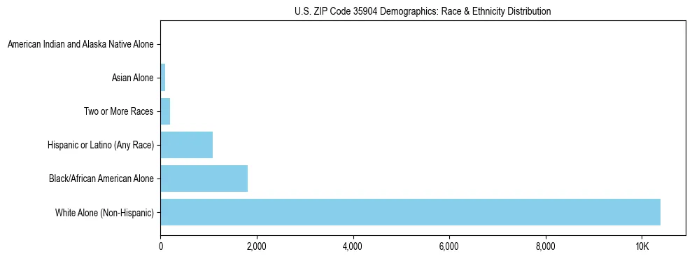 Race and Ethnicity Distribution Chart for US ZIP Code 35904