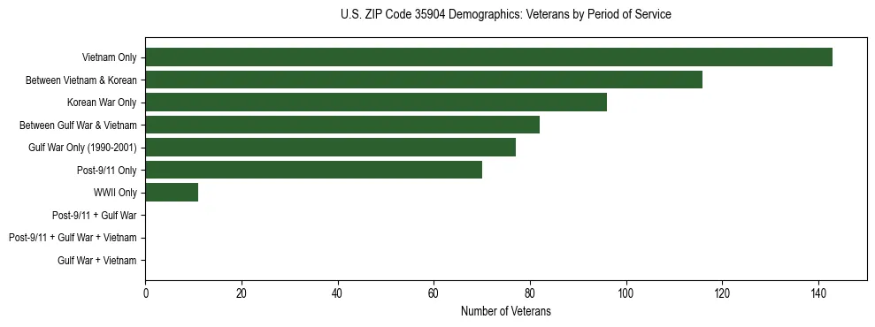 Horizontal bar chart showing veteran distribution by period of military service in US ZIP Code 35904, based on 2023 ACS data.