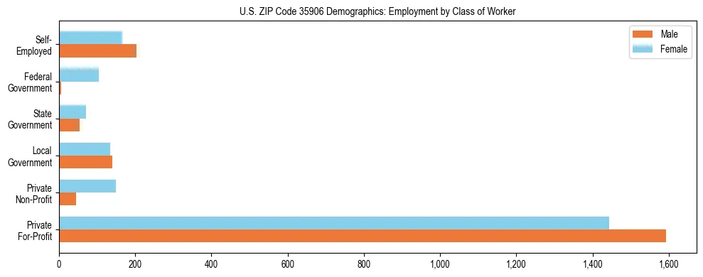 Horizontal bar chart showing employment distribution by class of worker and gender in US ZIP Code 35906, based on 2023 ACS data.