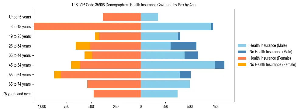 Pyramid chart showing health insurance coverage by age and sex in US ZIP Code 35906.