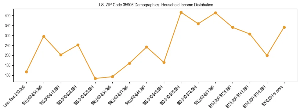 Horizontal bar chart showing household income distribution in US ZIP Code 35906.