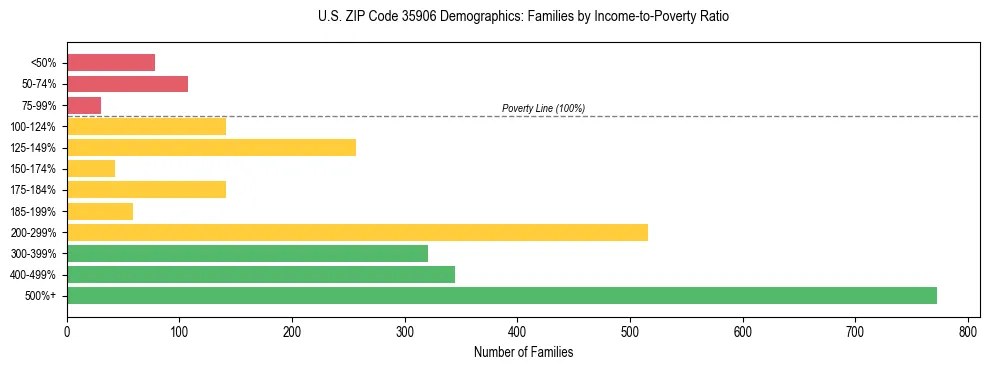 Horizontal bar chart showing family distribution by income-to-poverty ratio in US ZIP Code 35906, based on 2023 ACS data.
